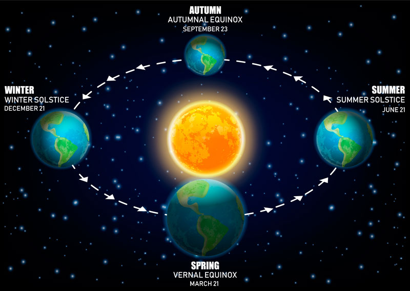 Movimientos de la Tierra y el Sol. Foto: Getty Images