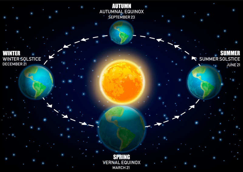 Movements of the Earth and the Sun. Photo: Getty Images